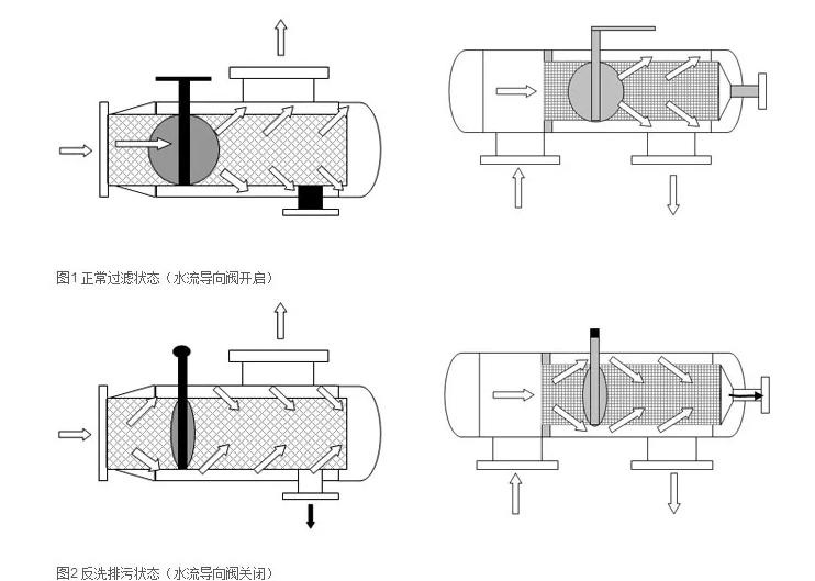 了解不同類型的反沖洗過濾器：砂濾器、活性炭和樹脂基